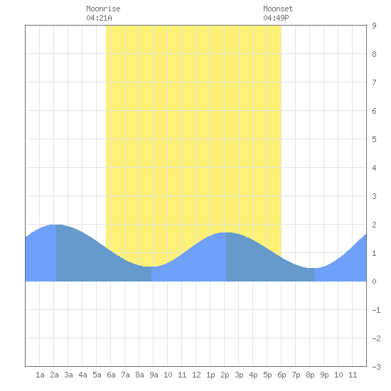 Dublon Island tide chart for Thursday, April 16, 2026
