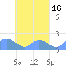 Dublon Island tide chart for Thursday, April 16, 2026