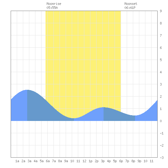 Dublon Island tide chart for Saturday, April 18, 2026