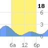 Dublon Island tide chart for Saturday, April 18, 2026