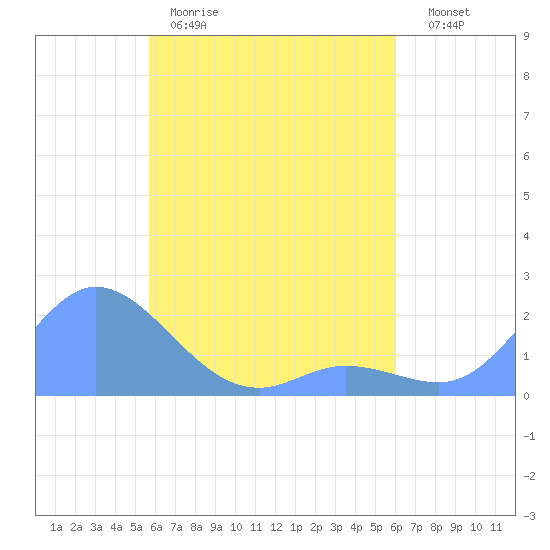 Dublon Island tide chart for Sunday, April 19, 2026