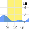 Dublon Island tide chart for Sunday, April 19, 2026