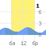 Dublon Island tide chart for Wednesday, April 1, 2026