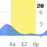 Dublon Island tide chart for Monday, April 20, 2026