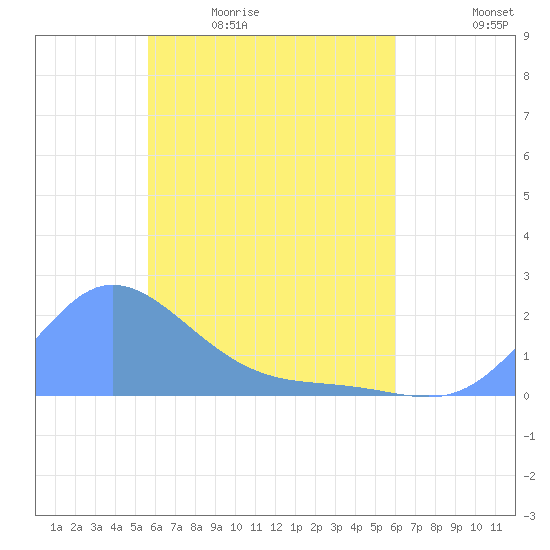 Dublon Island tide chart for Tuesday, April 21, 2026