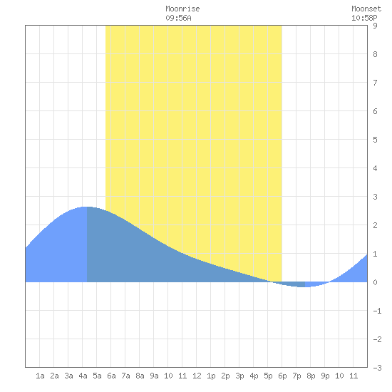 Dublon Island tide chart for Wednesday, April 22, 2026