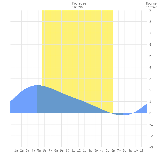 Dublon Island tide chart for Thursday, April 23, 2026