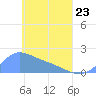 Dublon Island tide chart for Thursday, April 23, 2026