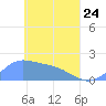 Dublon Island tide chart for Friday, April 24, 2026