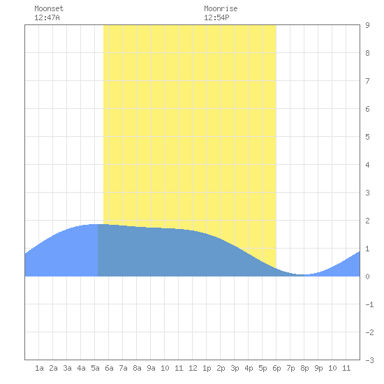 Dublon Island tide chart for Saturday, April 25, 2026