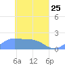 Dublon Island tide chart for Saturday, April 25, 2026