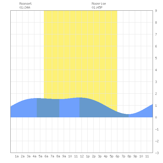 Dublon Island tide chart for Sunday, April 26, 2026