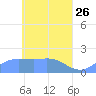 Dublon Island tide chart for Sunday, April 26, 2026