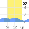 Dublon Island tide chart for Monday, April 27, 2026