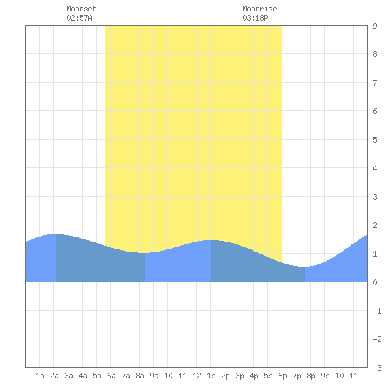 Dublon Island tide chart for Tuesday, April 28, 2026