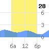 Dublon Island tide chart for Tuesday, April 28, 2026