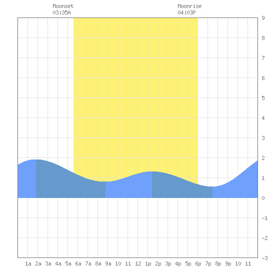 Dublon Island tide chart for Wednesday, April 29, 2026