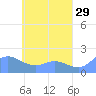 Dublon Island tide chart for Wednesday, April 29, 2026