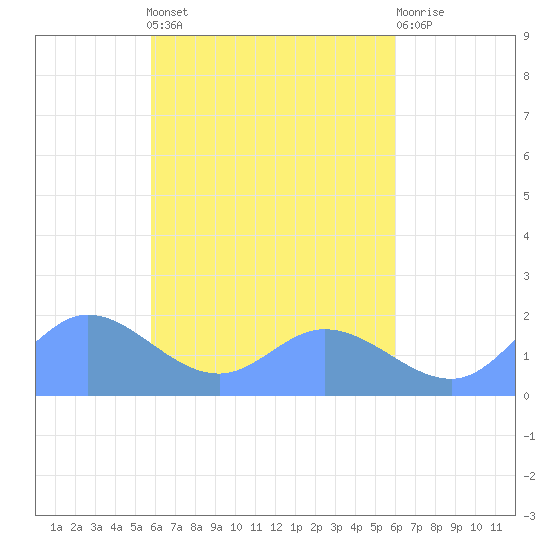 Dublon Island tide chart for Thursday, April 2, 2026
