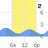 Dublon Island tide chart for Thursday, April 2, 2026