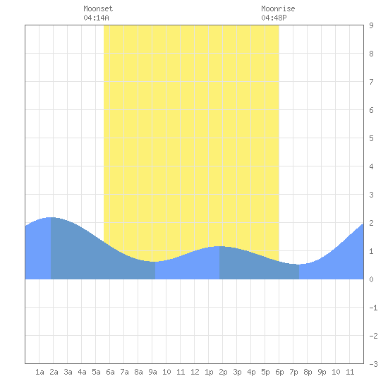 Dublon Island tide chart for Thursday, April 30, 2026