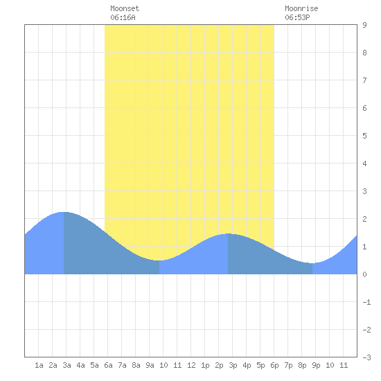 Dublon Island tide chart for Friday, April 3, 2026