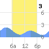 Dublon Island tide chart for Friday, April 3, 2026