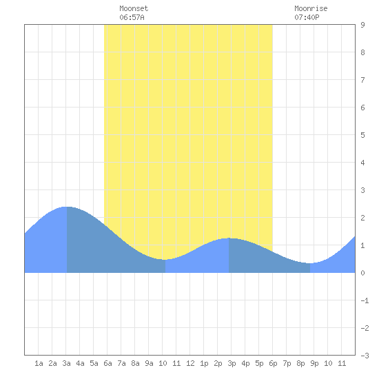Dublon Island tide chart for Saturday, April 4, 2026
