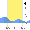 Dublon Island tide chart for Saturday, April 4, 2026