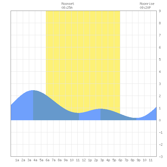 Dublon Island tide chart for Monday, April 6, 2026