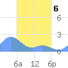 Dublon Island tide chart for Monday, April 6, 2026