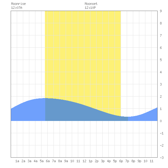 Dublon Island tide chart for Sunday, May 10, 2026