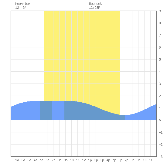 Dublon Island tide chart for Monday, May 11, 2026