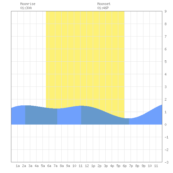 Dublon Island tide chart for Tuesday, May 12, 2026