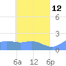 Dublon Island tide chart for Tuesday, May 12, 2026