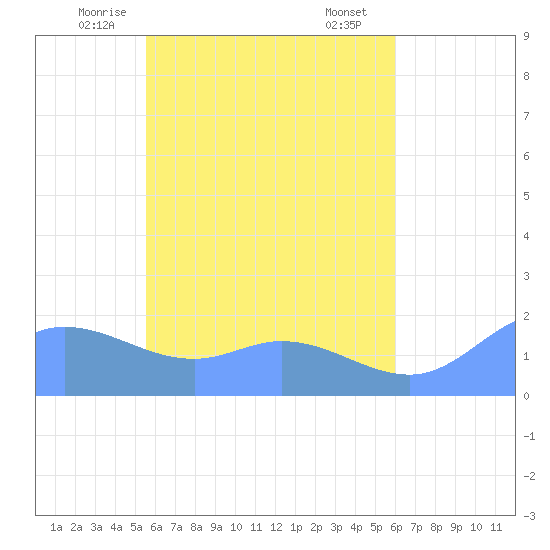 Dublon Island tide chart for Wednesday, May 13, 2026