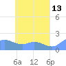 Dublon Island tide chart for Wednesday, May 13, 2026