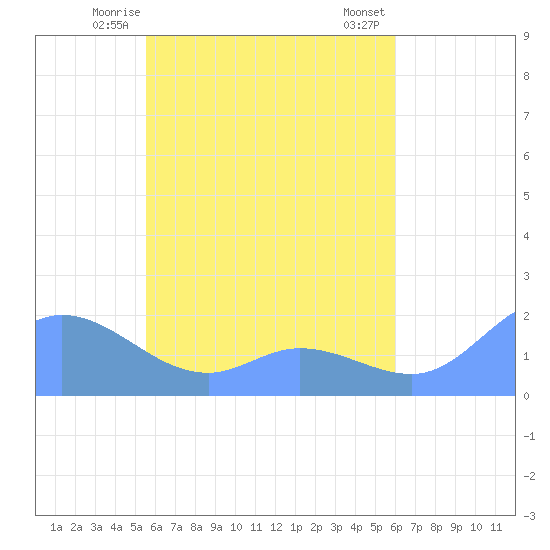 Dublon Island tide chart for Thursday, May 14, 2026