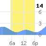 Dublon Island tide chart for Thursday, May 14, 2026