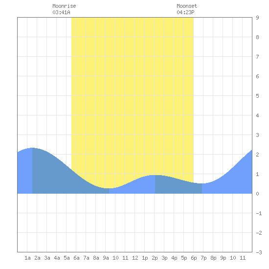 Dublon Island tide chart for Friday, May 15, 2026