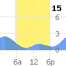 Dublon Island tide chart for Friday, May 15, 2026