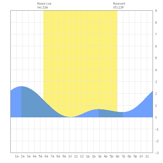 Dublon Island tide chart for Saturday, May 16, 2026