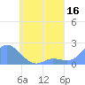 Dublon Island tide chart for Saturday, May 16, 2026