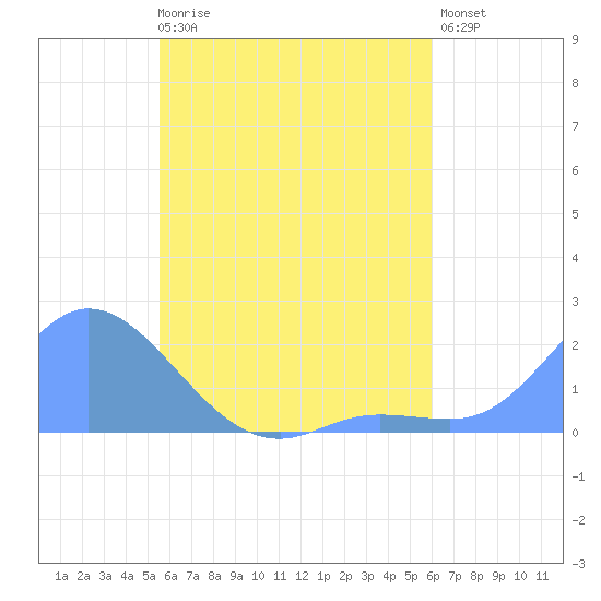 Dublon Island tide chart for Sunday, May 17, 2026