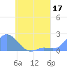 Dublon Island tide chart for Sunday, May 17, 2026