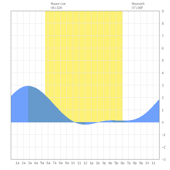 Dublon Island tide chart for Monday, May 18, 2026