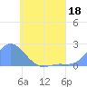 Dublon Island tide chart for Monday, May 18, 2026