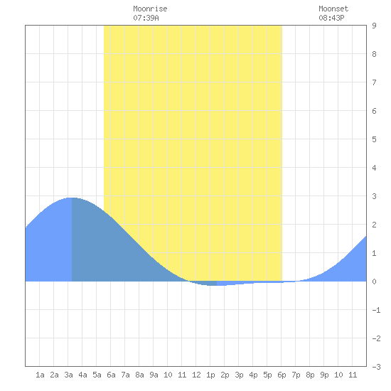 Dublon Island tide chart for Tuesday, May 19, 2026