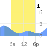 Dublon Island tide chart for Friday, May 1, 2026