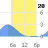 Dublon Island tide chart for Wednesday, May 20, 2026